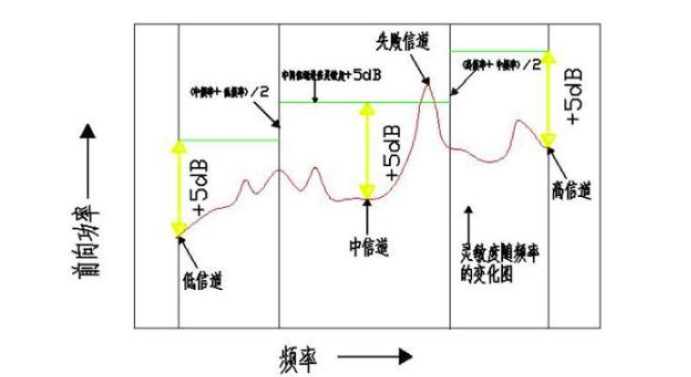 OTA测试方法